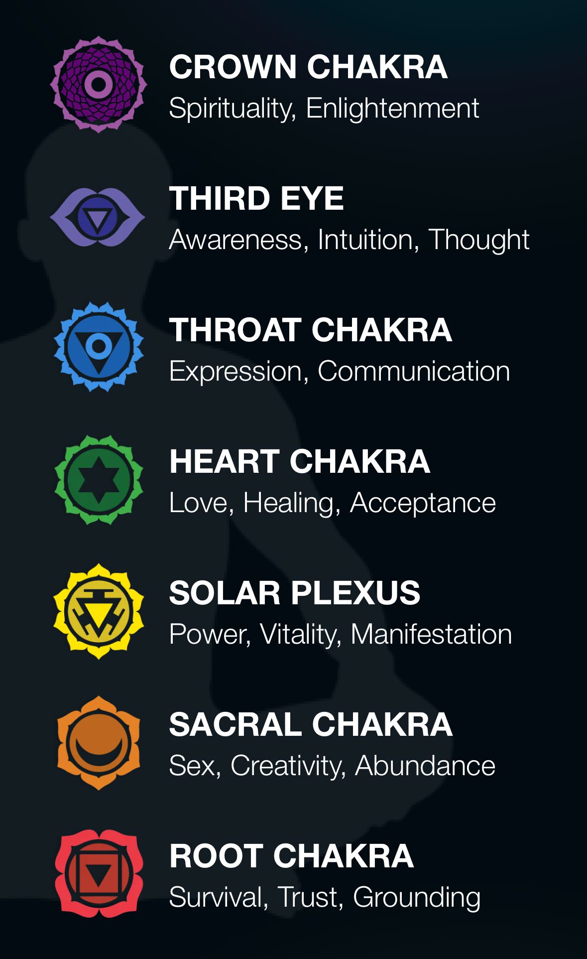 The seven chakras from crown to root, each with its symbol and qualities — Crown (spirituality), Third Eye (intuition), Throat (expression), Heart (love), Solar Plexus (power), Sacral (creativity), Root (grounding)